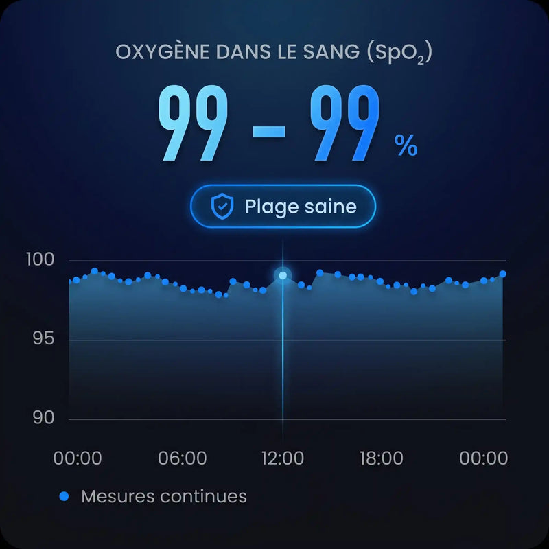 Niveaux d'oxygène